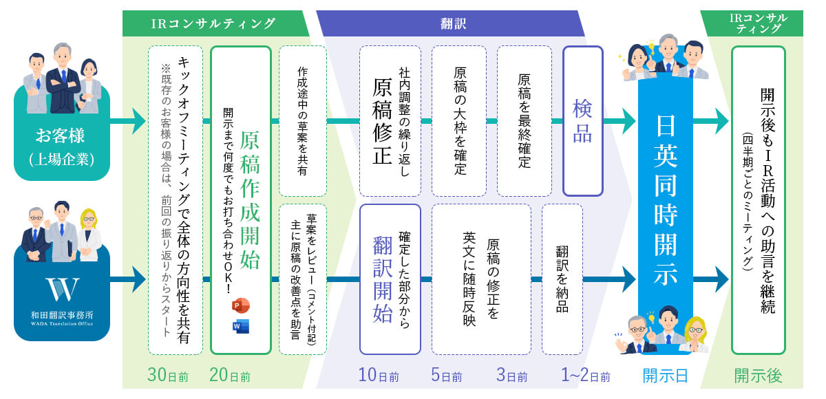 ご発注後の同時開示スケジュール