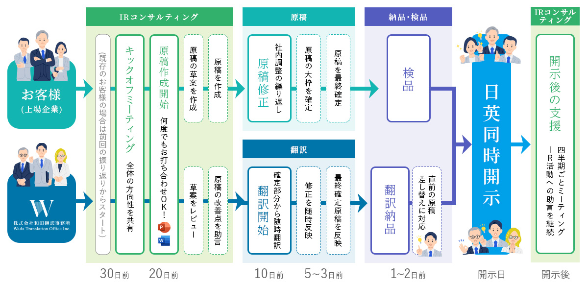 ご発注後の同時開示スケジュール