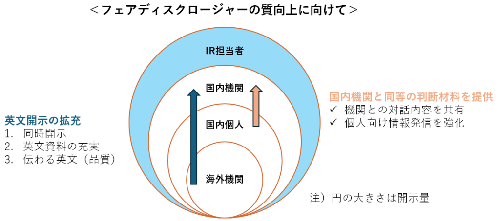 フェアディスクロージャーの質向上に向けて