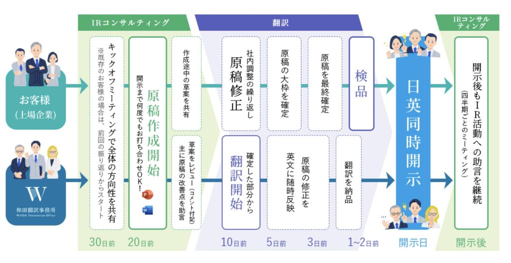 日英同時開示のスケジュール